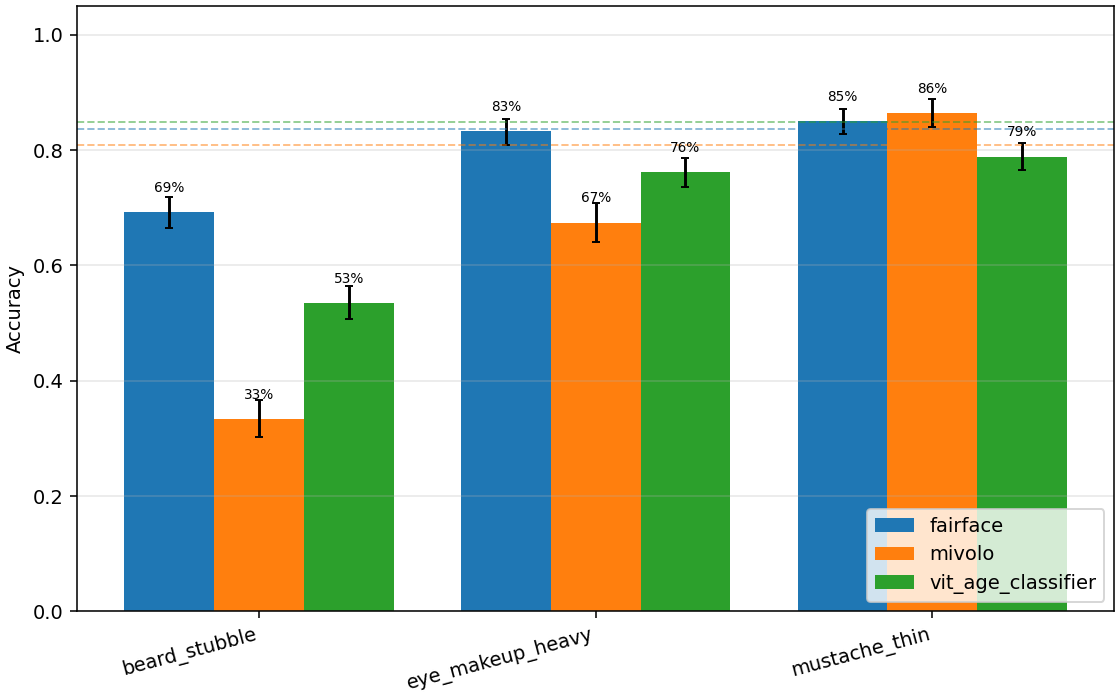 Binary classification accuracy (<13 vs ≥13) on manipulated minors