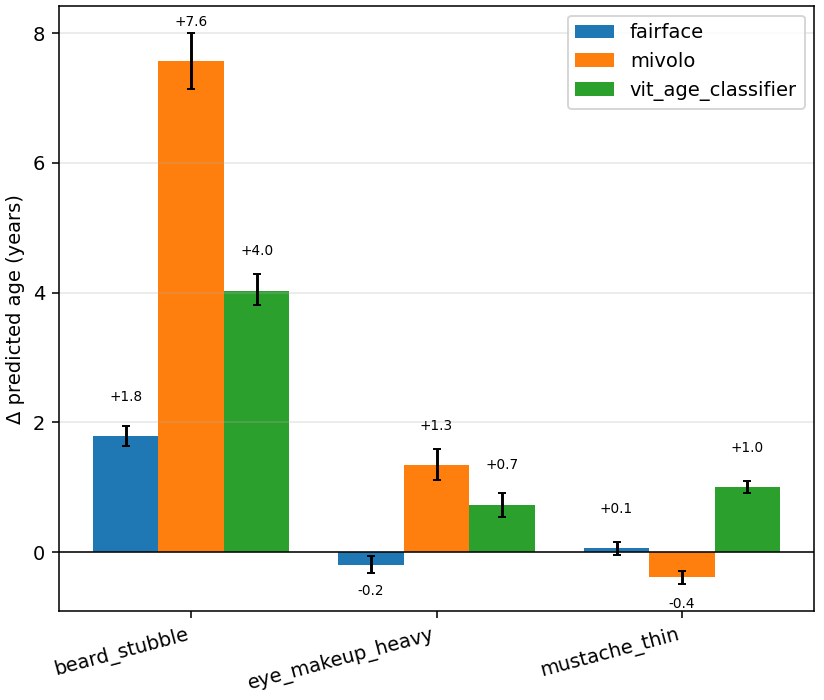Average shift in predicted age after each manipulation