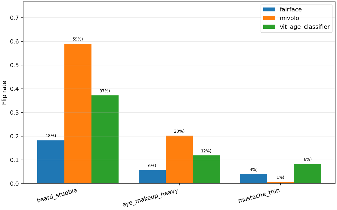 Flip rate: fraction of correctly-classified minors that cross the threshold after manipulation