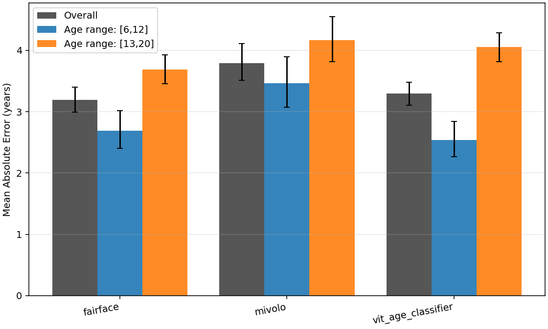 Mean Absolute Error on Set A, overall and split by age group