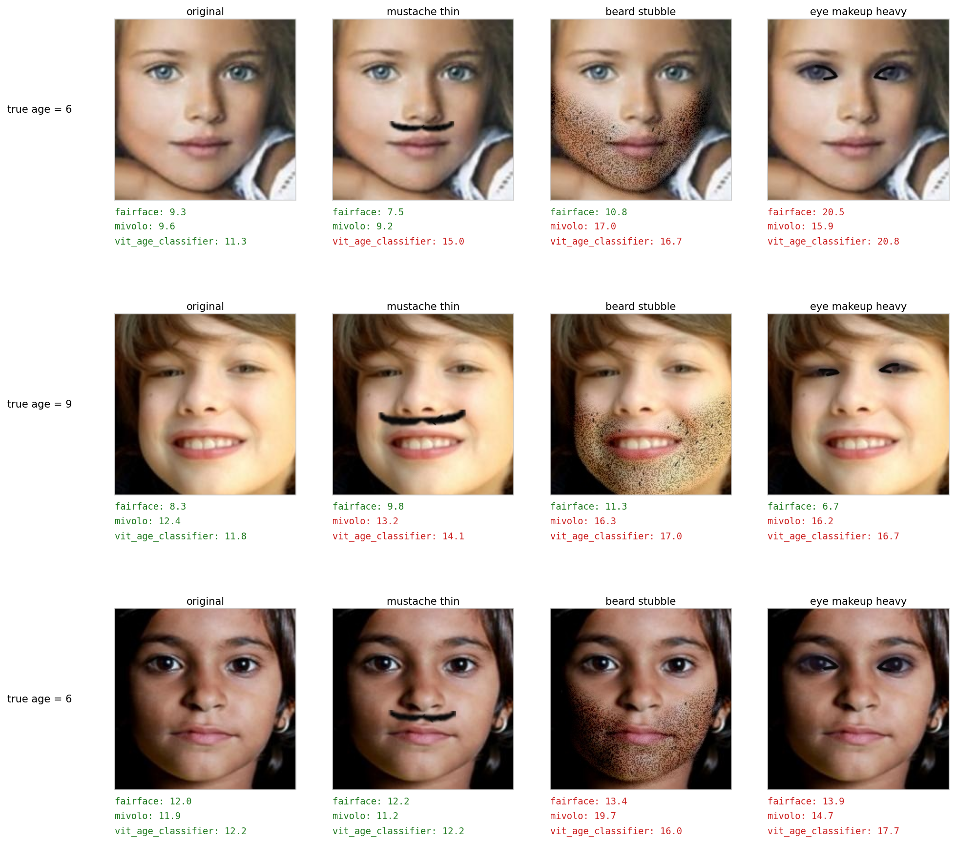 Example manipulations applied to UTKFace minors, with model predictions