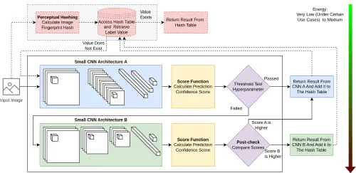 Reducing Inference Energy Consumption Using Dual Complementary CNNs