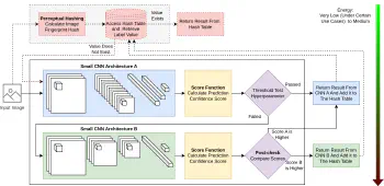 Reducing Inference Energy Consumption Using Dual Complementary CNNs