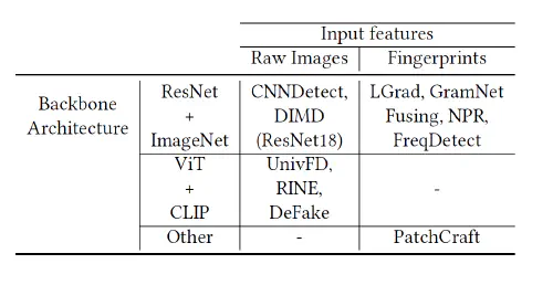 SIDBench - A Python Framework for Reliably Assessing Synthetic Image Detection Methods